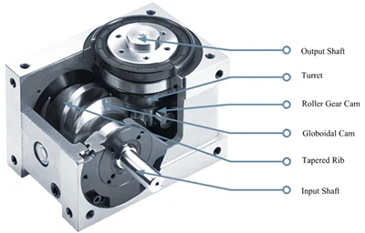 Composants essentiels de l'automatisation de précision : indexeurs à cames et tables d'indexation...